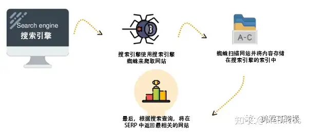 搜索引擎优化网页设计指南_搜索引擎优化seo入门至精通视频教程_SEO网页设计准则