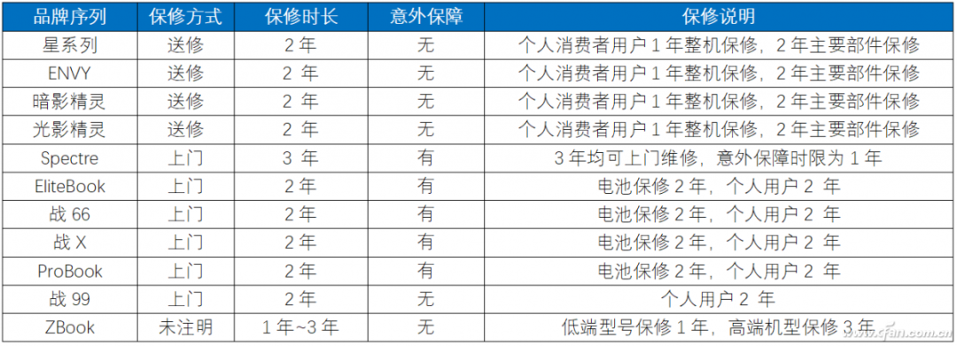 惠普笔记本质保查询方法_戴尔保修网站_惠普笔记本质保时间查询