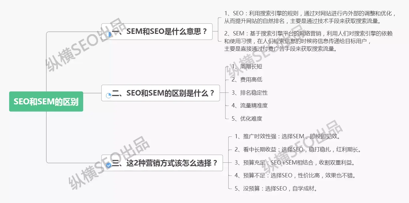 SEM与SEO效果对比_企业精准获客方式_seo 是什么