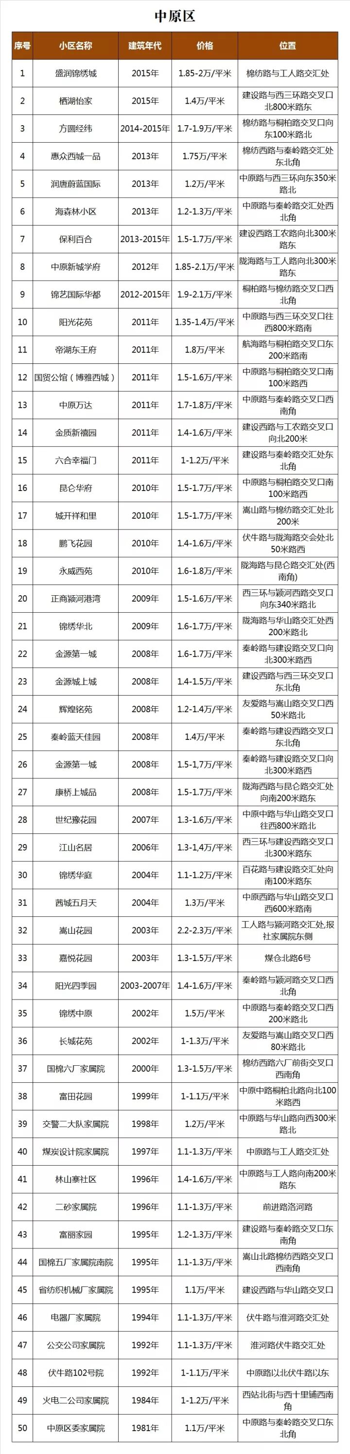 洛阳小产权的房子出售_郑州二手房市场分析_郑州2018年二手房价格