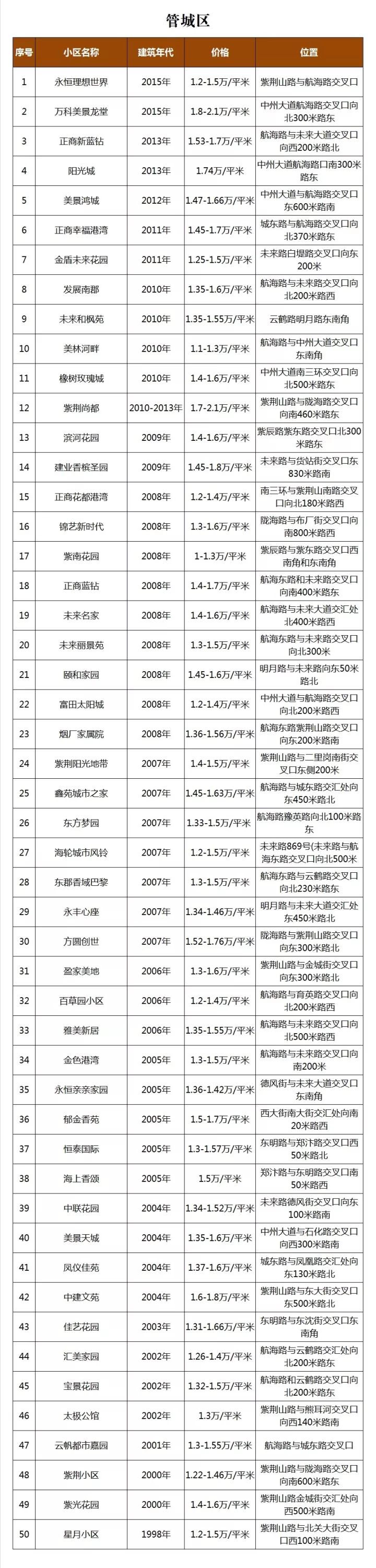 洛阳小产权的房子出售_郑州二手房市场分析_郑州2018年二手房价格