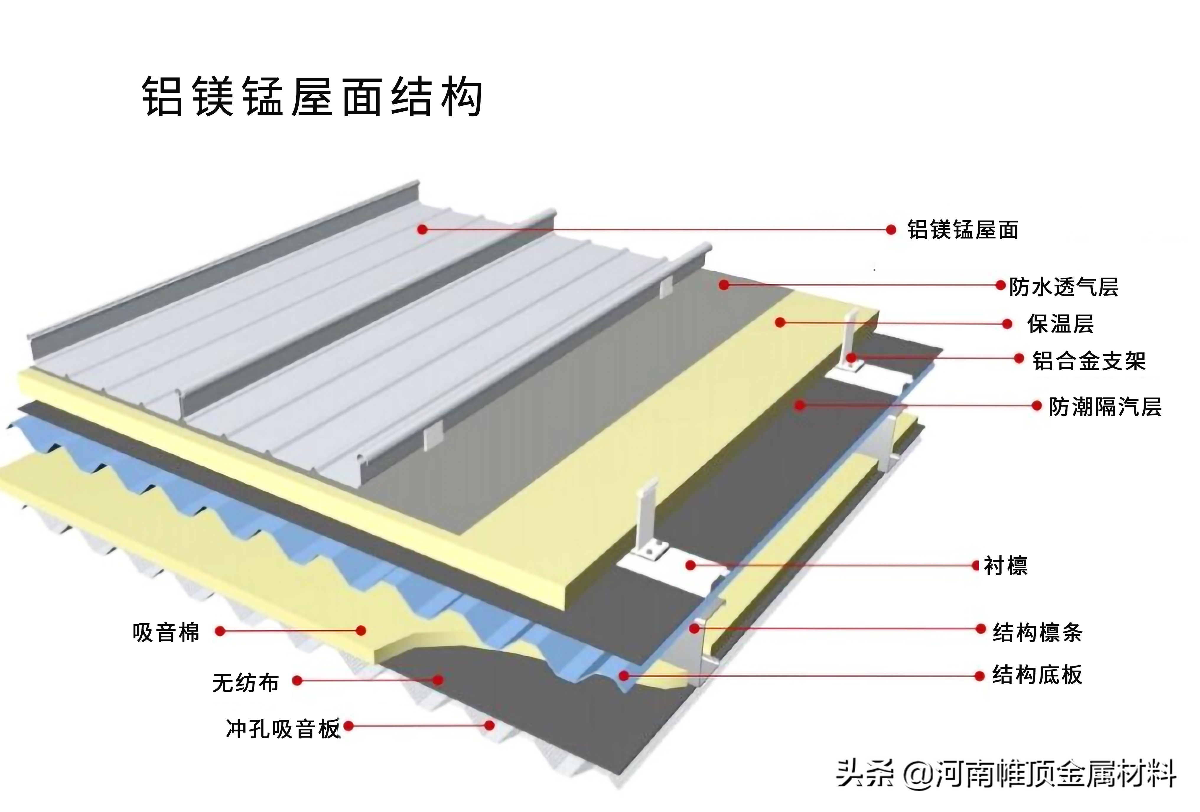 铝镁锰屋面板施工注意事项_钢骨架轻型板安装_铝镁锰合金屋面板安装流程