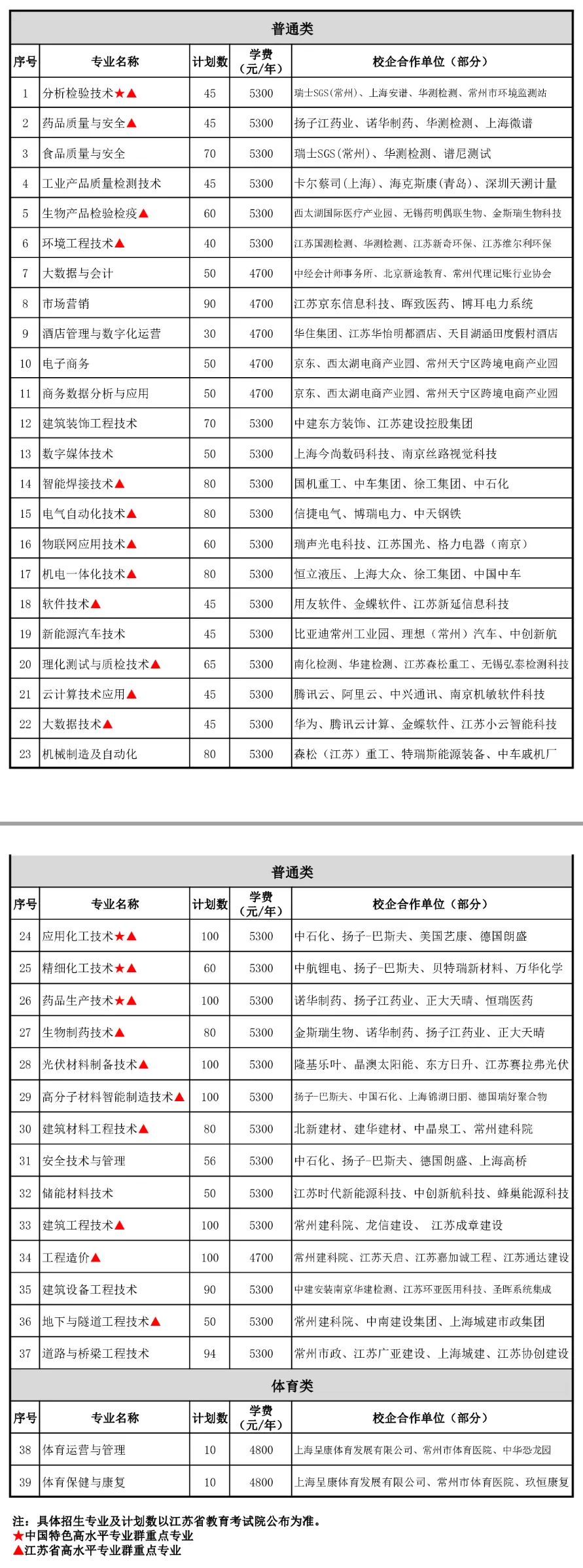 2025常州工程职业技术学院提前招生学费多少钱一年-各专业收费标准