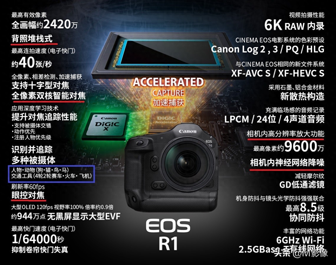 canon 数码相机_佳能全画幅背照堆栈式CMOS图像感应器_佳能EOS R5 Mark II技术特点