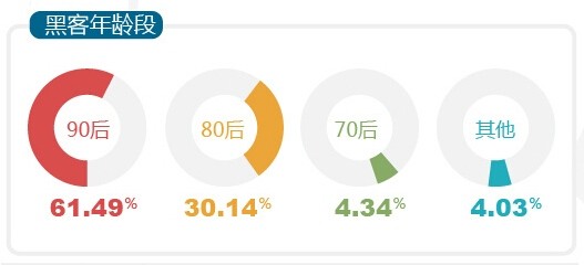 你不知道的中国黑客：一半以上月薪不到8000