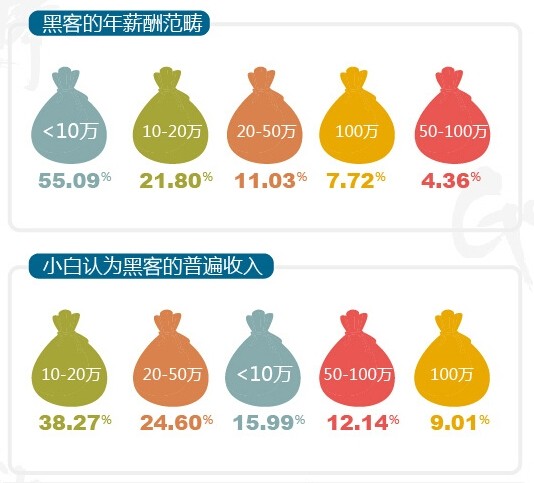 你不知道的中国黑客：一半以上月薪不到8000