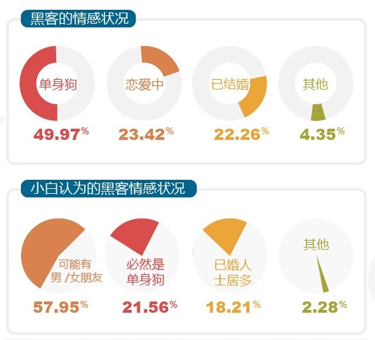 你不知道的中国黑客：一半以上月薪不到8000