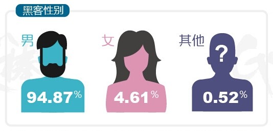 你不知道的中国黑客：一半以上月薪不到8000