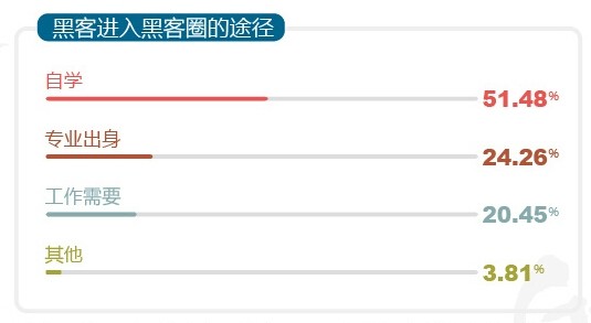 你不知道的中国黑客：一半以上月薪不到8000