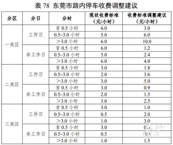 东莞市停车泊位供需矛盾_停车场车辆管理制度_东莞市机动车停车设施规划