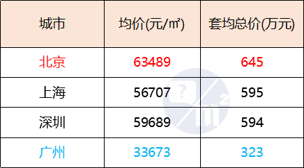 深圳南山区房价_北京西城区房价_北上广深房价哪个高