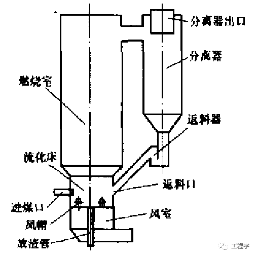 循环流化床锅炉技术100问_循环流化床锅炉燃烧原理_流化床锅炉与循环流化床锅炉区别
