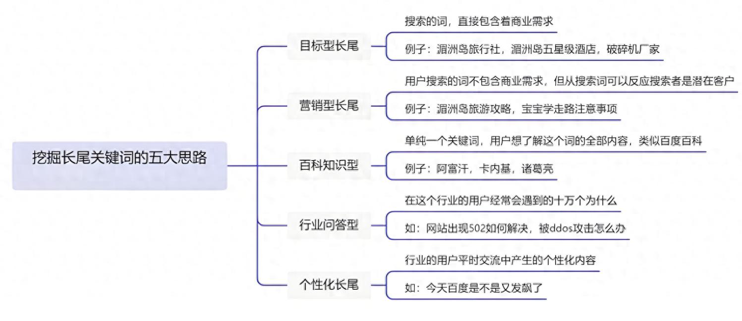 SEO长尾词策略_seo关键词搜索的技巧有哪些_挖掘长尾关键词方法