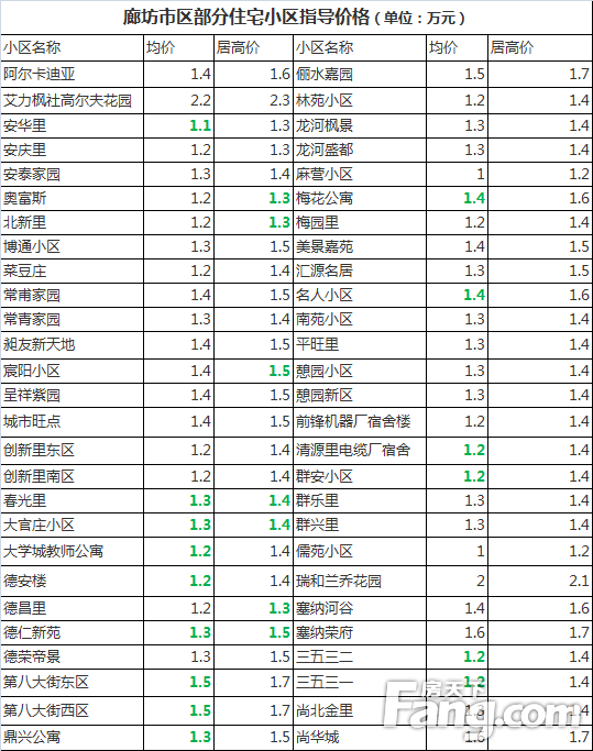 2019年楼市稳定政策_廊坊市区住宅小区指导价格_廊坊房价最新消息