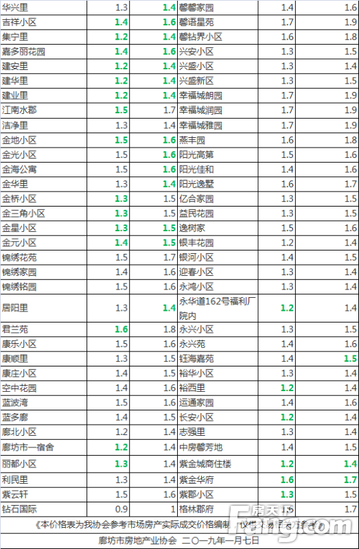 2019年楼市稳定政策_廊坊房价最新消息_廊坊市区住宅小区指导价格