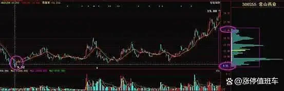 筹码成本分布如何设置_主力筹码特征_筹码分布图形解析
