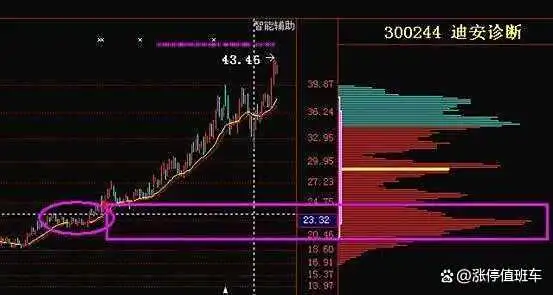 筹码分布图形解析_主力筹码特征_筹码成本分布如何设置