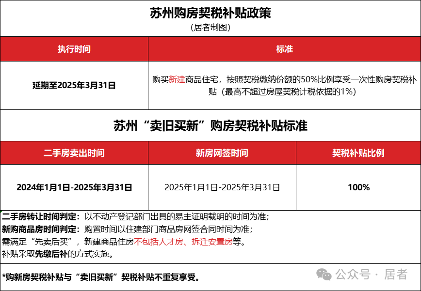 契税减免100%苏州买房_苏州买房契税补贴政策延期_房产契税最新消息2025