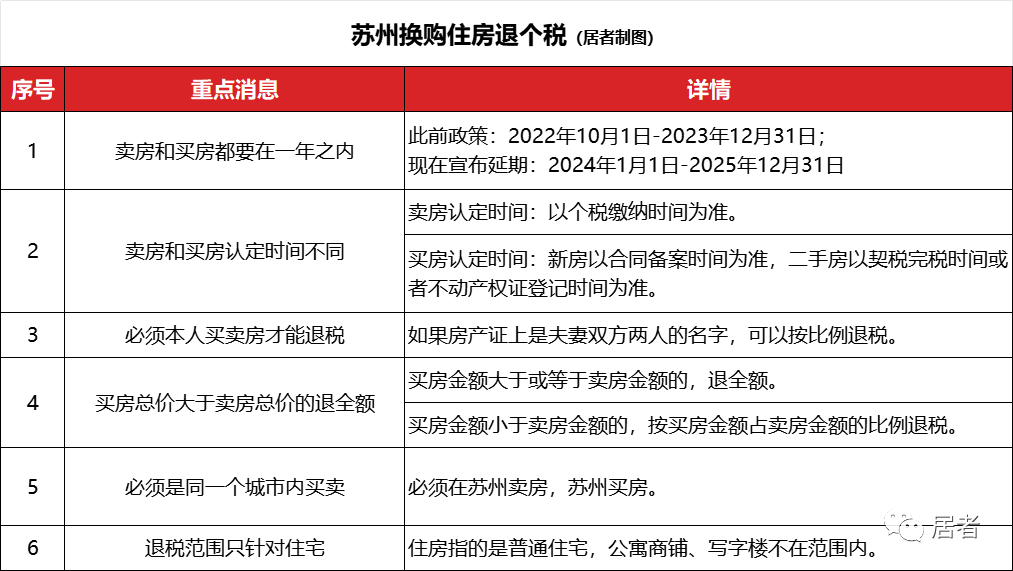 契税减免100%苏州买房_苏州买房契税补贴政策延期_房产契税最新消息2025