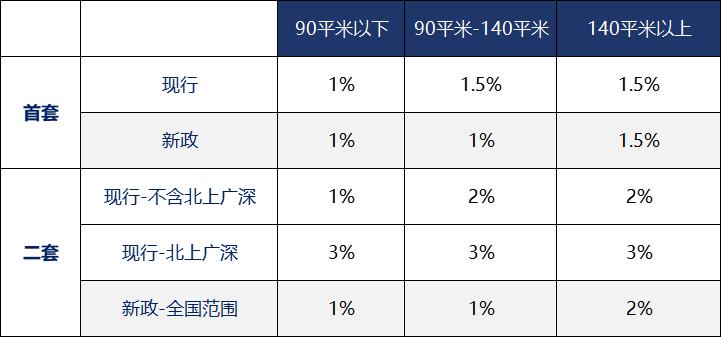 一线城市改善性需求契税负担下降_买房的契税怎么算_契税优惠政策_90平方米以上_140平方米以下税率下调