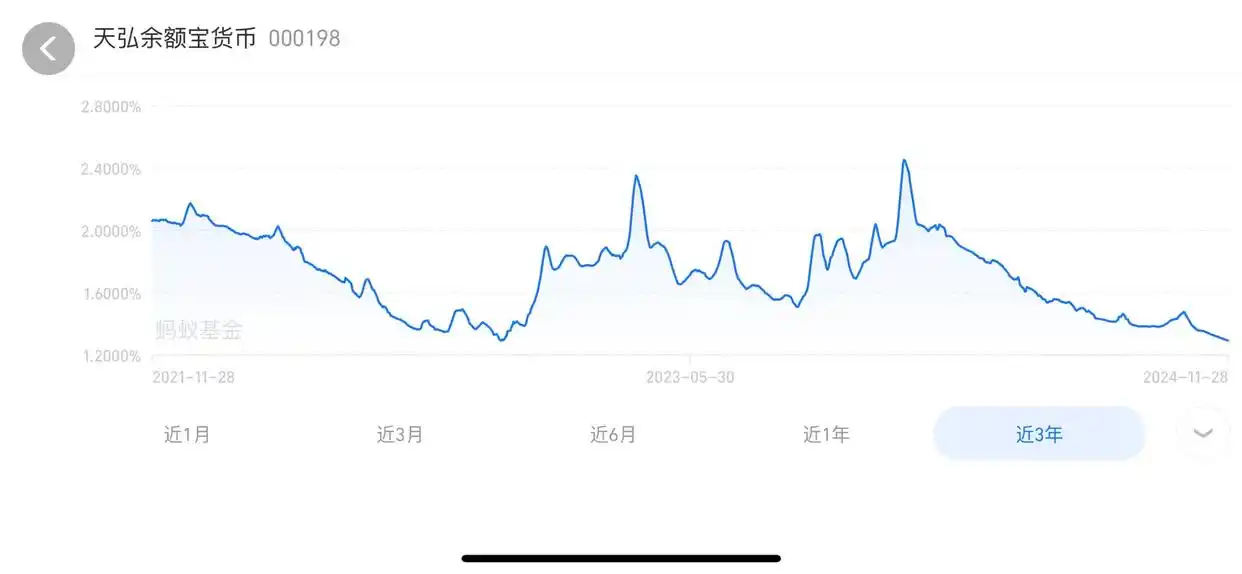 余额宝7日年化收益率跌破1.3%_天弘余额宝货币基金最新收益分析_支付宝万份年化收益