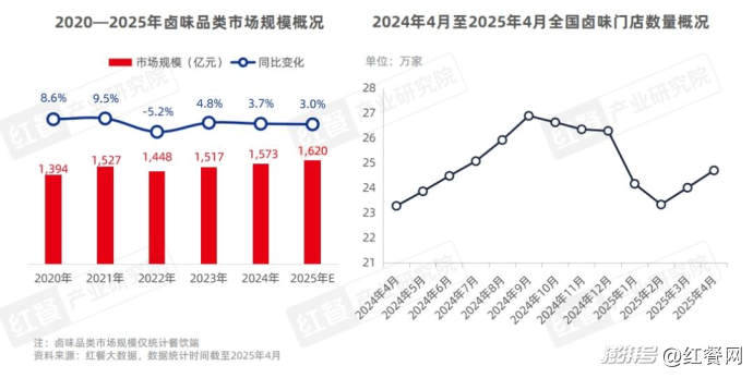 卤味赛道市场规模增速放缓_卤味天吧_卤味品牌年轻化策略分析