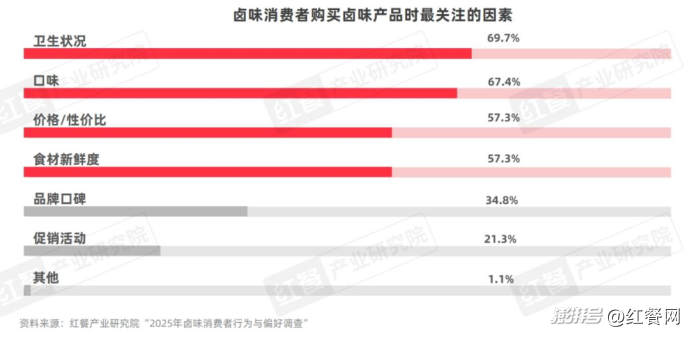 卤味品牌年轻化策略分析_卤味赛道市场规模增速放缓_卤味天吧