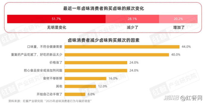 卤味天吧_卤味赛道市场规模增速放缓_卤味品牌年轻化策略分析
