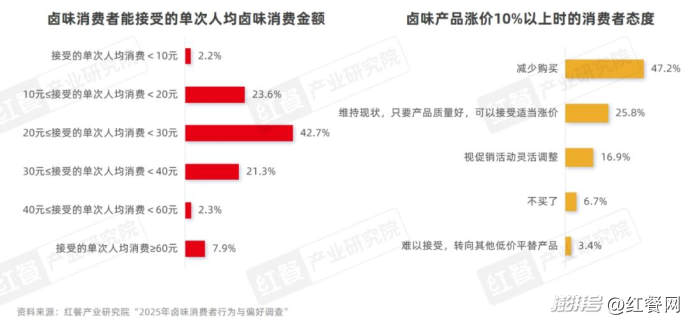 卤味天吧_卤味品牌年轻化策略分析_卤味赛道市场规模增速放缓