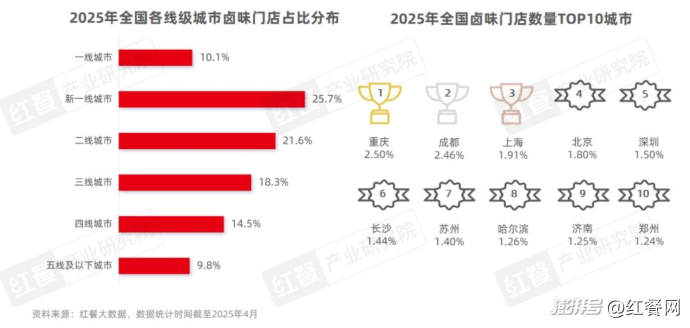 卤味品牌年轻化策略分析_卤味天吧_卤味赛道市场规模增速放缓
