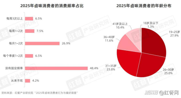 卤味天吧_卤味赛道市场规模增速放缓_卤味品牌年轻化策略分析
