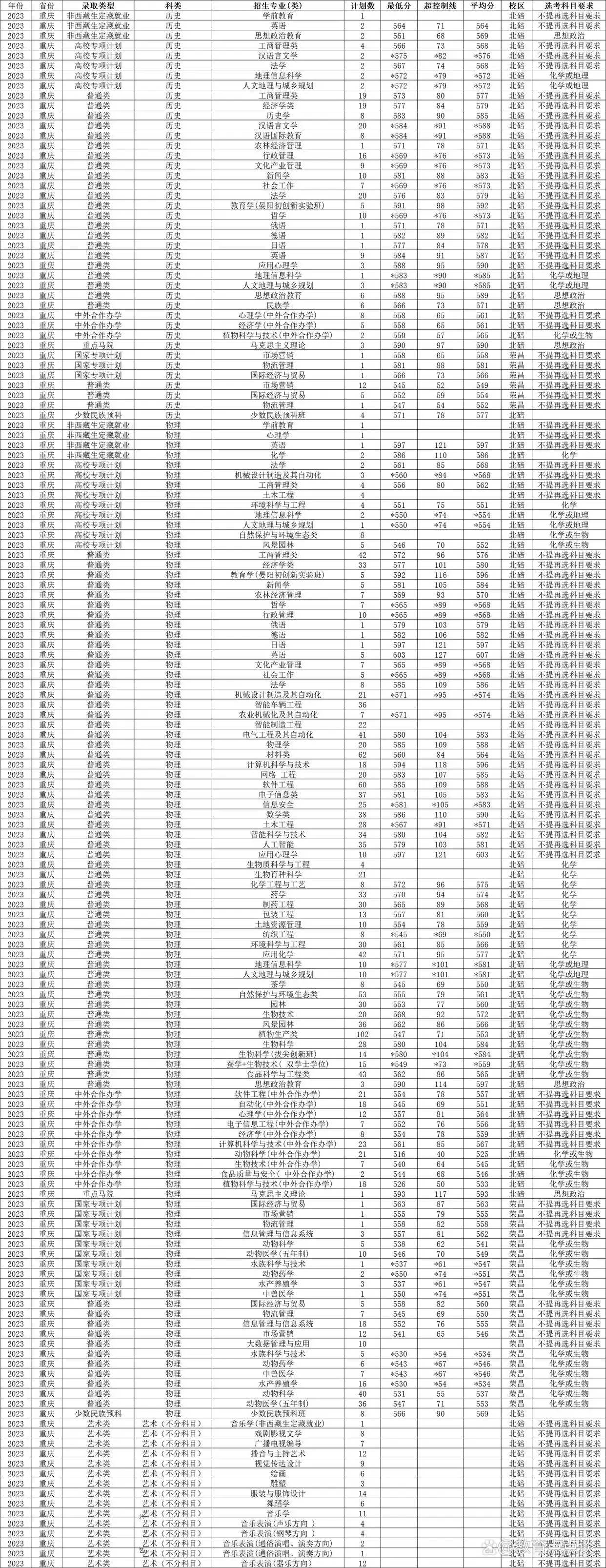 西南大学重庆四川招生人数_西南大学国家公费师范生招生计划_西南科技大学历年录取分数线