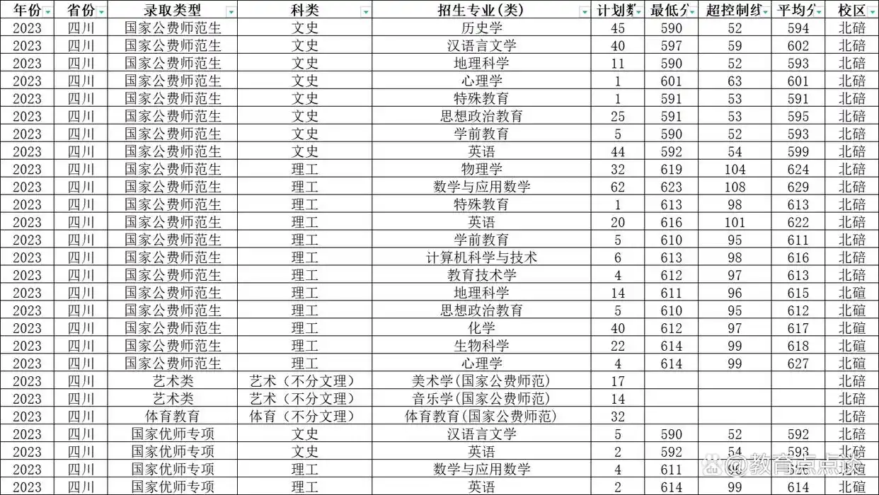 西南大学国家公费师范生招生计划_西南科技大学历年录取分数线_西南大学重庆四川招生人数