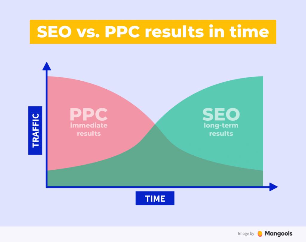 html seo 标签_SEM关键词研究策略_SEO与SEM区别