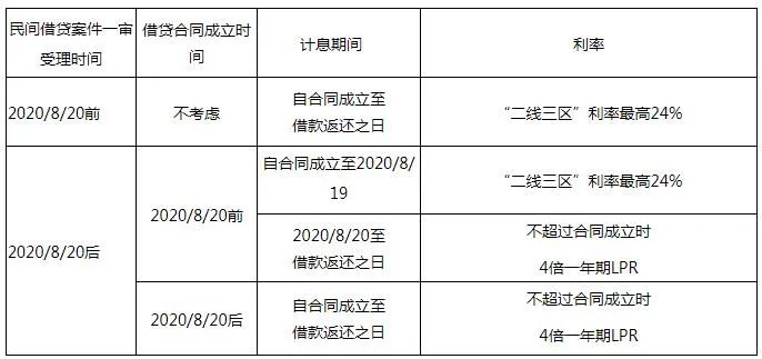 民间借贷利息计算方法_借期内利息逾期利息区别_民间借贷利息计息时间