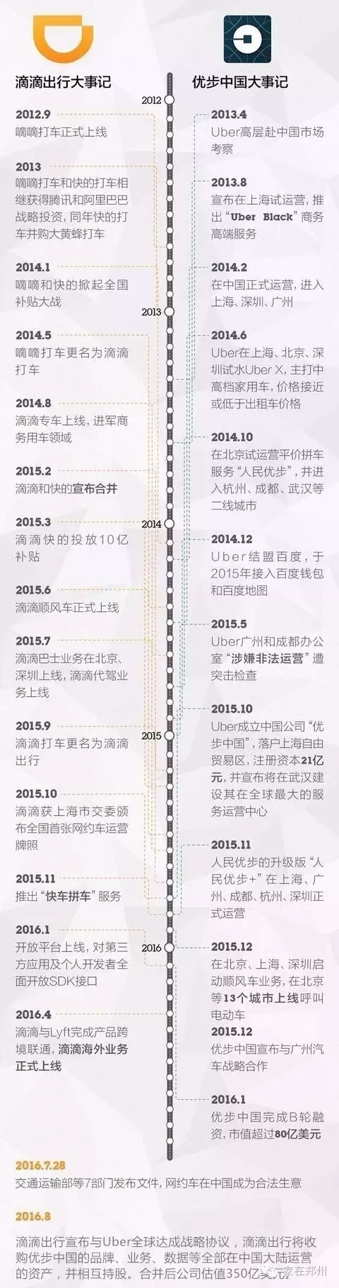 滴滴优步合并_网约车市场垄断分析_滴滴收购优步中国价格