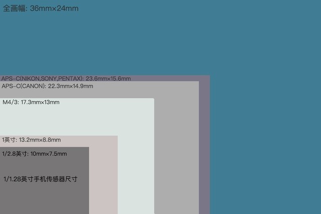 手机摄影与相机对比_相机在手机时代的作用_数码相机和微单的区别