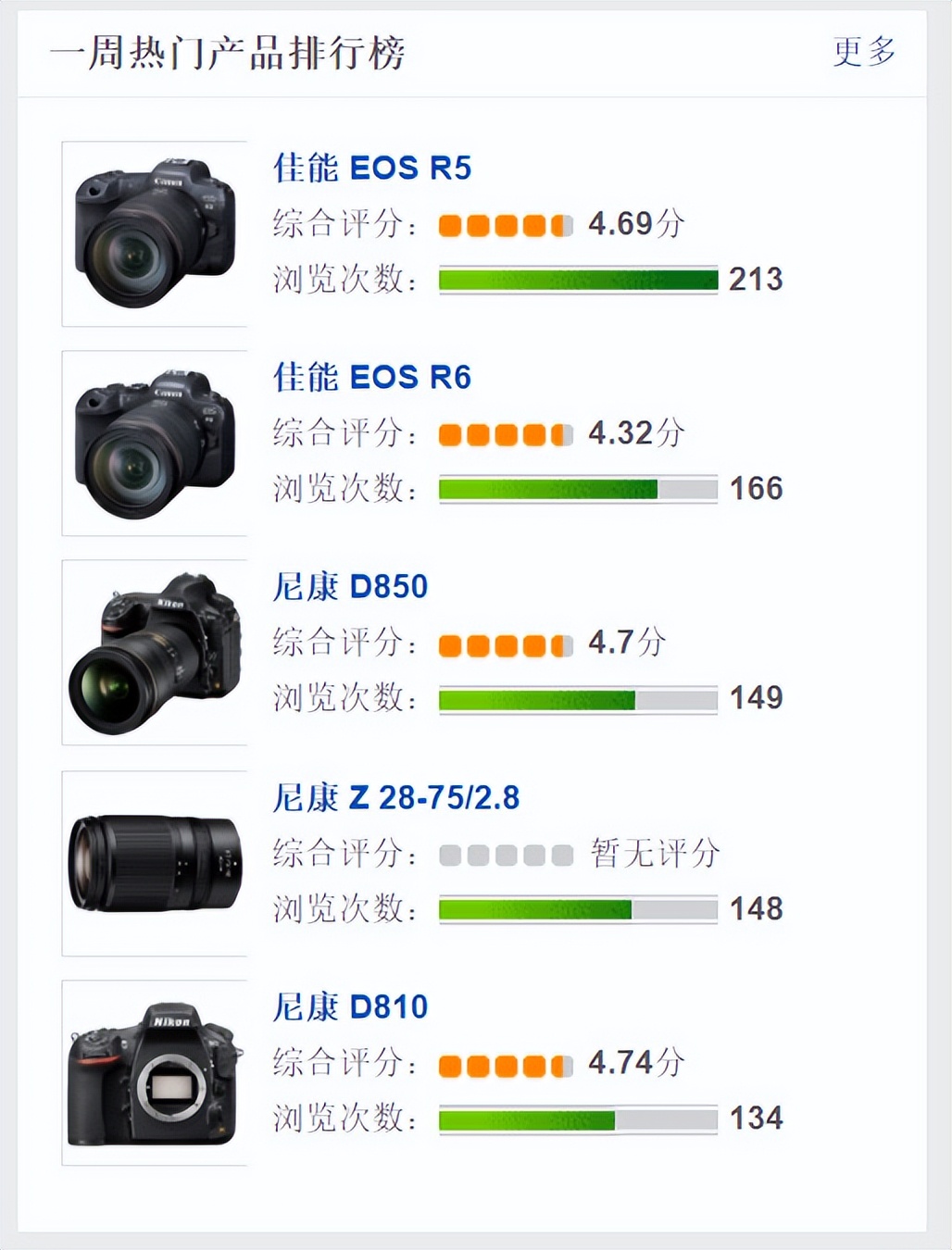 索尼微单销量下滑_数码相机和微单的区别_索尼微单涨价策略分析