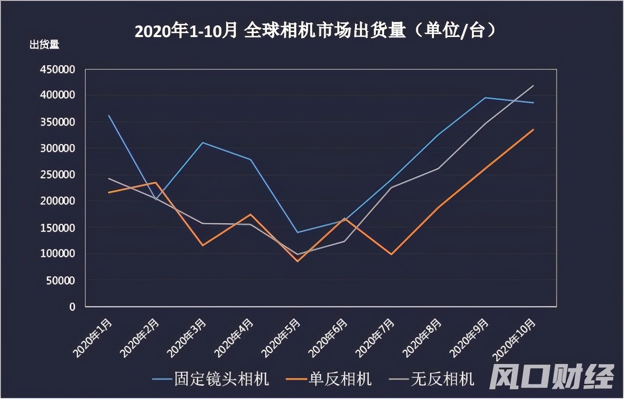 智能手机冲击数码相机市场_尼康停止日本数码单反生产_数码相机和微单的区别