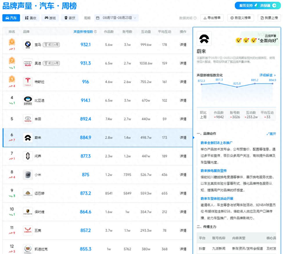 车子品牌_蔚来汽车新榜指数_蔚来品牌声量