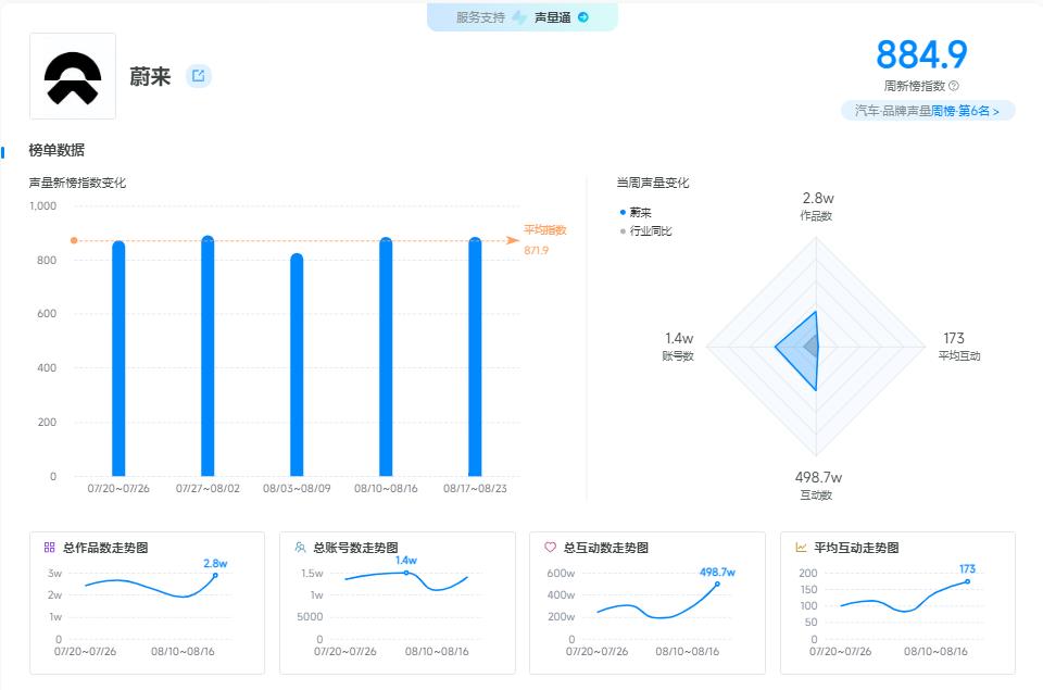 车子品牌_蔚来品牌声量_蔚来汽车新榜指数