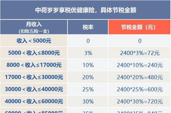 中荷岁岁享税优健康险_保险理财避税限额_抵税型健康险IRR计算