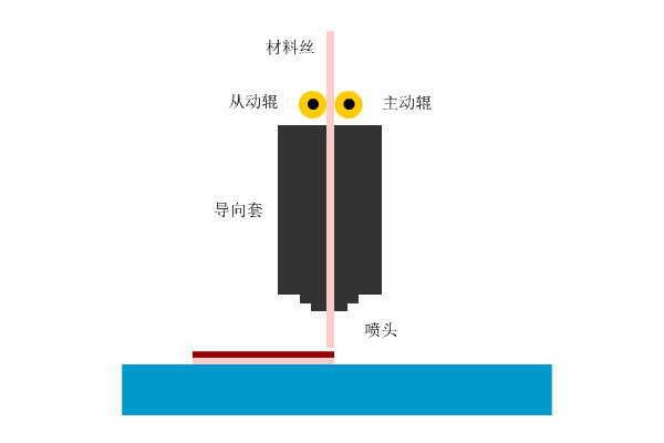 3d打印fdm技术_3D打印应用领域_3D打印技术原理