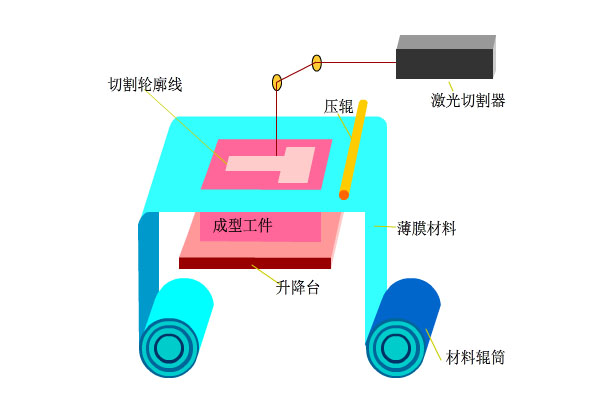 3d打印fdm技术_3D打印应用领域_3D打印技术原理