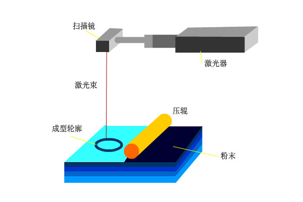 3d打印fdm技术_3D打印应用领域_3D打印技术原理