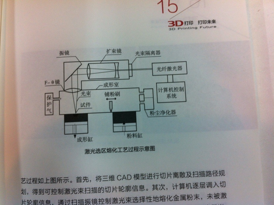 3d打印fdm技术_3D打印应用领域_3D打印技术原理