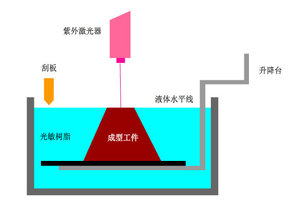 3d打印fdm技术_3D打印应用领域_3D打印技术原理