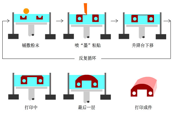 3D打印技术原理_3d打印fdm技术_3D打印应用领域