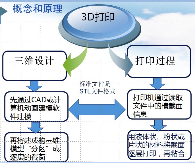 3d打印fdm技术_3D打印技术原理_3D打印应用领域
