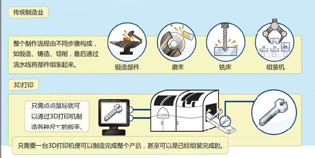 3D打印技术原理_3D打印应用领域_3d打印fdm技术